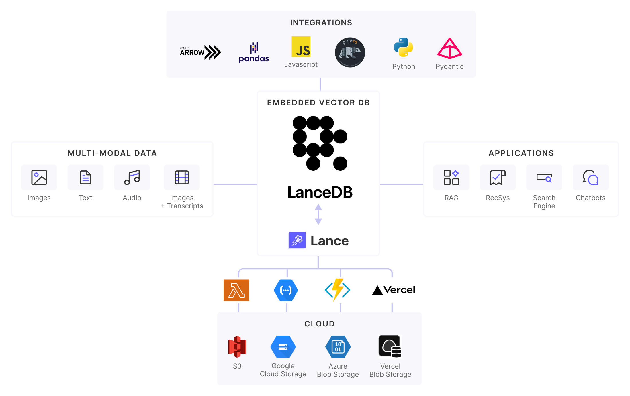 图20 LanceDB生态